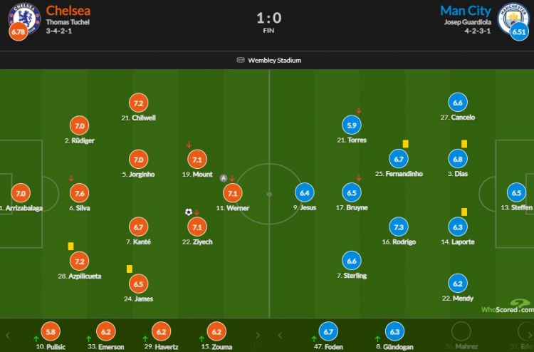 奥地利逆转曼城，蒂亚戈统治全场的简单介绍